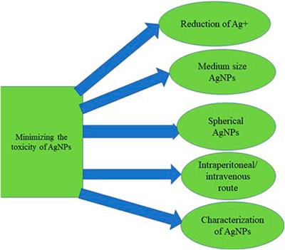 Nanodelivery of antiretroviral drugs to nervous tissues